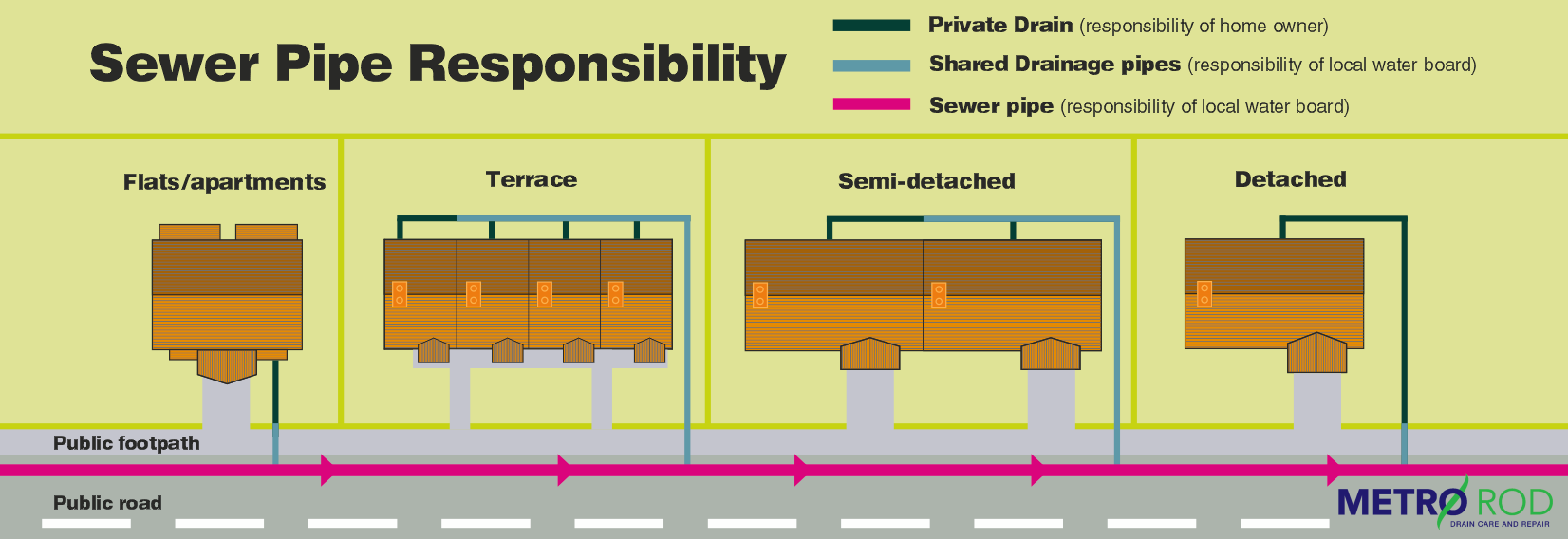 Sewers And Drains Explained